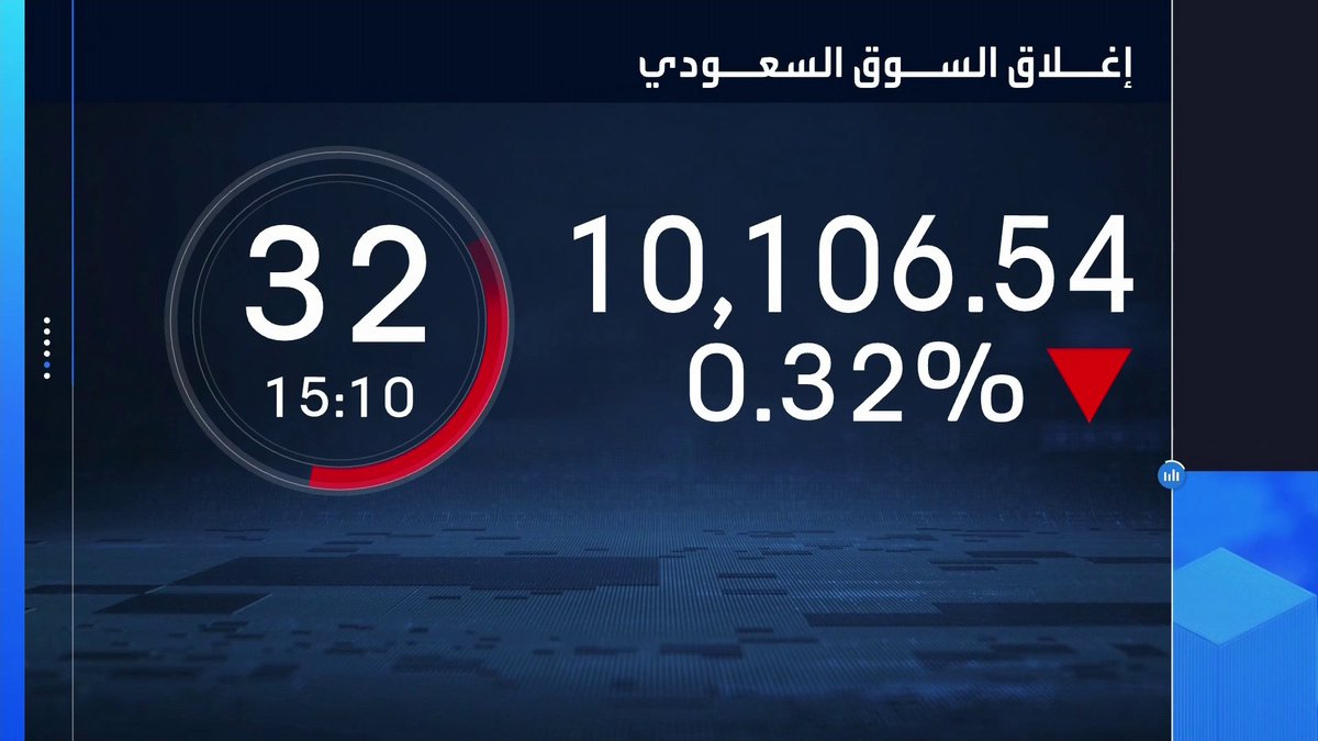 مؤشر سوق الأسهم السعودية يقلص تراجعاته بنهاية جلسة اليوم ليبقى فوق مستوى 10100 نقطة. قيم التداول تبلغ 3.2 مليار ريال. ارتفاعات لسهمي الراجحي والأهلي وتراجعات لأسهم أرامكو وحديد وطني وأكوا. سهم أديس يقفز بأكثر من 4% وأنابيب مرتفع 3.4% جرس الإغلاق _Business 