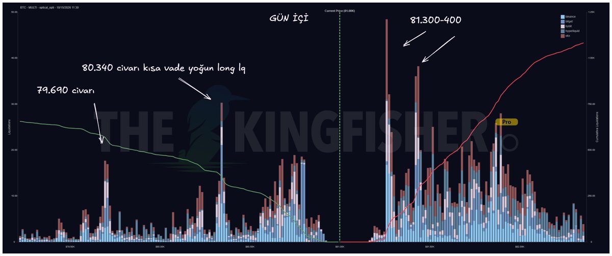 TraderLeevis's tweet photo. #BTCUSDT 

5 borsa birleşik likidasyon haritası

Kısa vade görünüm;

- 80K altına hızlı bir süpürme gelirse, yukarısı için bir yakıt bulabilir. Şimdilik en yoğun likidite kümeleri ektedir.

#ETH için de müsait olduğumda paylaşacağım. https://t.co/uT0MEBkGvC