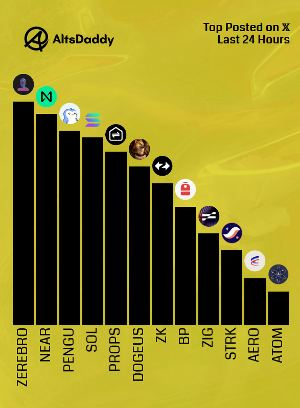 AltsDaddycom's tweet photo. 🎗️Thursday’s Top Posted #Altcoins 🎗️

1️⃣ $ZEREBRO
2️⃣ $NEAR
3️⃣ $PENGU
4️⃣ $SOL
5️⃣ $PROPS
6️⃣ $DOGEUS
7️⃣ $ZK
8️⃣ $BP
9️⃣ $ZIG
🔟 $STRK
1️⃣1️⃣ $AERO
1️⃣2️⃣ $ATOM

Runner ups: $BIO, $TAO, $LIT, $TAO, $SEI

#Altseason2026 #Altcoins $DDY https://t.co/osU35qBREr