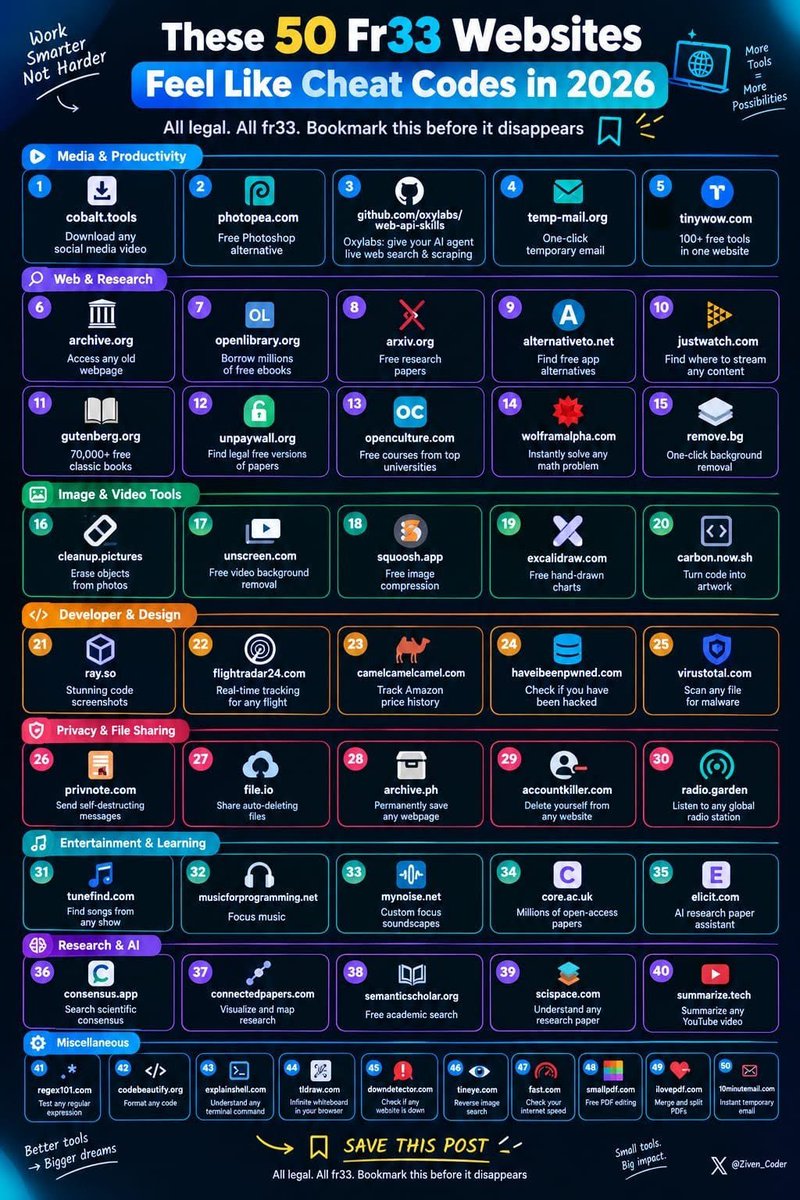 Ziven_Coder's tweet photo. These 50 fr33 websites feel like cheat codes in 2026

1/ https://t.co/9pHwkHkSdX - Download any social media video
2/ https://t.co/ryaYjjVdlQ - Free Photoshop alternative
3/ https://t.co/uvxsFXh2el - Oxylabs: give your AI agent live web search & scraping
4/ https://t.co/rqwHmRe2aO - One-click temporary email
5/ https://t.co/mVB7H74Vjs - 100+ free tools in one website
6/ https://t.co/MuaRnFx1n9 - Access any old webpage
7/ https://t.co/moS5zUgS6W - Borrow millions of free ebooks
8/ https://t.co/f5qT1RoS03 - Free research papers
9/ https://t.co/hL6tnpmQrA - Find free app alternatives
10/ https://t.co/OqjB77GkXd - Find where to stream any content
11/ https://t.co/fOKebfqiHH - 70,000+ free classic books
12/ https://t.co/YnkJK5dXMS - Find legal free versions of papers
13/ https://t.co/5LLoqdrEYS - Free courses from top universities
14/ https://t.co/CCmwbmF1k7 - Instantly solve any math problem
15/ https://t.co/Vp08wtOG4p - One-click background removal
16/ https://t.co/zLwuGvKBBo - Erase objects from photos
17/ https://t.co/GbCAMKu9C9 - Free video background removal
18/ https://t.co/acpaOPzP8B - Free image compression
19/ https://t.co/0OeztlOzzx - Free hand-drawn charts
20/ https://t.co/1hzn2bxb2U - Turn code into artwork
21/ https://t.co/OfDk5Mqo3P - Stunning code screenshots
22/ https://t.co/U526lwqt6w - Real-time tracking for any flight
23/ https://t.co/vqoSMhlWbw - Track Amazon price history
24/ https://t.co/6uF7OR8GA3 - Check if you have been hacked
25/ https://t.co/uRZMvFrNbo - Scan any file for malware
26/ https://t.co/b7hxqw3beb - Send self-destructing messages
27/ https://t.co/3W9fUB2OlD - Share auto-deleting files
28/ https://t.co/TQ5MIYXnOb - Permanently save any webpage
29/ https://t.co/P1O1UlBLhf - Delete yourself from any website
30/ https://t.co/4l1PbeoQcu - Listen to any global radio station
31/ https://t.co/rqYaQR8QDf - Find songs from any show
32/ https://t.co/jqek4aETVC - Focus music
33/ https://t.co/GlFT5CFBJ3 - Custom focus soundscapes
34/ https://t.co/bzLCTKxImt - Millions of open-access papers
35/ https://t.co/tpBnWutRLG - AI research paper assistant
36/ https://t.co/yCq5BrsW6G - Search scientific consensus
37/ https://t.co/CmWupKPSVB - Visualize and map research
38/ https://t.co/YnHIgFw7eA - Free academic search
39/ https://t.co/3sGJsa6ZKK - Understand any research paper
40/ https://t.co/o4s283agok - Summarize any YouTube video
41/ https://t.co/xQ25VJm1pe - Instantly test any regular expression
42/ https://t.co/ORAT22flgj - Cleanly format any code
43/ https://t.co/w59af6IS1S - Understand any terminal command
44/ https://t.co/rN6cAxVZK5 - Infinite whiteboard in your browser
45/ https://t.co/LXOiZr7JHs - Check if any website is down
46/ https://t.co/7xXuqVxVPI - Reverse image search
47/ https://t.co/DvJdEl0z7X - Check your internet speed
48/ https://t.co/aKJfxTuEWK - Free PDF editing
49/ https://t.co/Xd1lESFufj - Merge and split PDFs
50/ https://t.co/qLOVX5o364 - Instant temporary email

All legal. All fr33. Bookmark this before it disappears