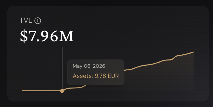 tekr0x's tweet photo. TVL on Euro Yield on @ether_fi grew to almost $8M since may 26.

they are now third largest pool, behind aave and morpho for eur stablecoins. https://t.co/x8YoFG6r7w