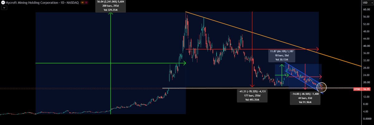TheApeOfGoldST's tweet photo. Some very good dip buys out there right now:
$EXN.v - Excellon Resources
EXN bounced +98% from the July lows into the August top in 45 days and have now erased the whole move and printed a new low under oversold conditions.
EXN now needs +107% to repair this drop alone... They will repair it, but maybe not this next daily cycle. But hey, atleast +50-60% smells "very easy" here.
At C$0.265, Excellon carries a market cap of approximately C$117M for an emerging silver producer with existing infrastructure, cash and substantial exploration upside.
• Debt-free following August’s debt conversions.
• US$10.6M cash reported at June 30.
• Fully permitted 600 tpd Mallay plant in Peru, with first concentrate already produced.
• Targeting approximately 2 Moz AgEq annual production at full run rate.
• 12.01 Moz AgEq Indicated at 420 g/t, plus 4 Moz Inferred at 344 g/t.
• Eric Sprott invested another C$5M at C$0.60 in March. (You get it +126.42% cheaper now)
Management’s stated goal is US$70M in annual free cash flow at US$65 silver. That remains an ambition requiring successful ramp-up, but it highlights the potential relative to today’s valuation.
Beyond Mallay, EXN holds Kilgore’s 825,000 oz Indicated gold resource, a majority interest in Germany’s Silver City project, and seven exploration targets at Tres Cerros.
Successful ramp-up, resource expansion and deeper access to wider mineralized zones could drive a substantial rerating from here. #UNDERVALUED!
EASY BUY down here.
---------------------------------------------------------
$GRSL.v - GR Silver Mining
Sold off close to -44% on this correction since the August top and now needs close to +76% to repair that move. Indicators are at rock bottom. The company is well funded and a newsflow window of assays are incoming on one extremly interesting #silver deposit. Assays a few months ago dropped the best #silver intercept seen globally the last 5 years.
I took a look at the weekly chart aswell. RSI there have reached a new low, last seen April 2025 at $0.095. That low was the starting point for a +670% rally in 273 days.
I love when stocks drop below support levels during these conditions. Those moves basically screams "false breakdown" and reversal incoming. I believe GRSL will surpass the august high before New Years, so that's atleast +75% right here.
GREAT BUY!
---------------------------------------------------------
$SSV.v - Southern Silver Exploration
Selling off -41.35% since the August top after a +81% bounce is hard. The June low printed $0.400 and we are now sitting at $0.425.
What's good with bottom fishing in SSV right now is that you get a low entry, ahead of a better metals tape and the most important newsflow yet to come.
Southern Silver sits on one of the worlds top 10 largest and top 3 highest grades undeveloped #silver deposits globally, a highly economical project that anyone in the world would want to get their hands on. And updated MRE and PEA for this massive deposit is coming Q4/Q1 here. That's market moving news on top of a better tape for the precious metals. A lethal combo for outperformance.
RSI on the daily AND weekly chart is now lower than when SSV bottomed in April2025 and moved +535% in 294 days. That's oversold conditions just waiting for the "go ahead".
I reduced SSV from being my largest position 2 weeks ago to make Santacruz Silver my largest, but SSV is still a top 5 or 6 holding in size, and i've been adding down here as I can't ignore these levels, it may climb back up to top 3-4 coming days.
---------------------------------------------------------
$HYMC - Hycroft Mining
Well, we cant ignore HYMC, one of the highest leverage mining stocks out there, brutal uplegs, and brutal downlegs.
It continue to deserve attention for the next upleg.
-47% from the August top already (brutal).
Meanwhile HYMC has finally closed the gap from December 2025.
Earlier this week, $HYMC reported an exceptional drill result at Vortex:
19.6 metres grading 30.49 g/t gold and 1,726.72 g/t silver, including 1.7 metres grading 347.07 g/t gold and 9,526.36 g/t silver.
Hycroft calls it the best hole drilled in its 40+ year history, delivering its highest-ever gold grades and the highest silver grades recorded at Vortex.
That’s particularly significant for a project historically known for its enormous resource and relatively low average grades.
The result extends high-grade mineralization farther west and south, while follow-up drilling is already underway. Continued expansion of Vortex and Brimstone is adding an increasingly compelling high-grade dimension to Hycroft’s story, with the potential to improve future mine economics. That's not to be ignored.
These 4 stocks are great dip buys for intermediate upside when the precious metals turn.
My top 2 largest positions, not show in this post, remains:
$SCZ.v - Santacruz Silver
$AGX.v - Silver X Mining
I expect them to be monsters coming 12-18 months.
#SILVER