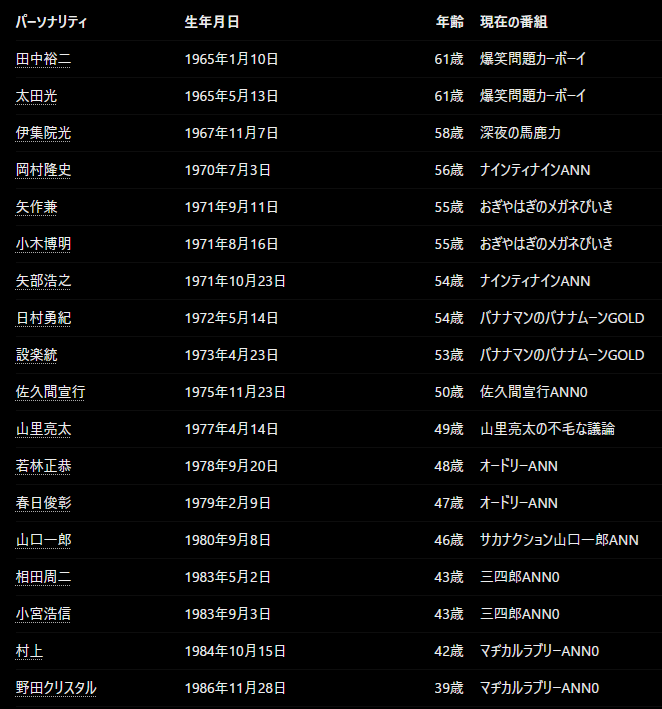 FUJIKIKU's tweet photo. 佐久間さんが「矢部さんが抜けると、オールナイトニッポンのクロス１部２部の中で、佐久間が岡村さんに続いてジジイになります（笑）」と言ってけど、JUNKのメンツを含めるとまだまだいるな。JUNK、ジジイ多い。 https://t.co/goe2IkbA02