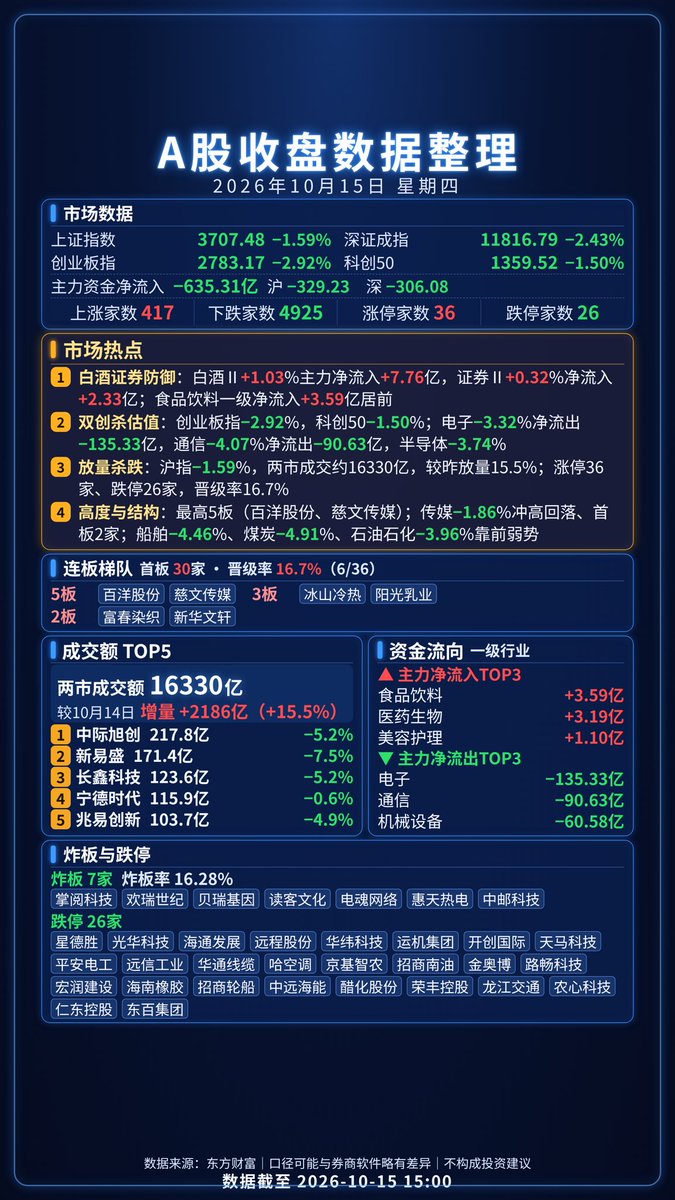 RealGXinvest's tweet photo. 10月15日-今日市场晚报

今天晚上盯什么：
一、美股盘前纳指期货约−1.05%、道指期货约+0.36%、标普期货约−0.26%；存储普杀（SK海力士约−6.68%、闪迪约−5.10%、美光约−4.39%），光通信应用光电/Coherent等跌超约4%；金银偏强、油价跌超约1%。
二、台积电法说指引硬（三季毛利率约66.4%、四季美元营收523–543亿、全年美元营收估增约44%），但ADR盘前仍跌超约2%，一度约418美元、暂报约421美元——业绩在天上，利率在摁估值。
三、A股收盘沪指约3707.48点−1.59%险守3700，深成约−2.43%、创业板约−2.92%，两市成交约1.63万亿、较昨放量约15.5%；白酒Ⅱ/证券Ⅱ偏防御，电子/通信大幅净流出。
四、宽基ETF尾盘爆量吸筹：沪深300ETF易方达成交约194亿，科创50ETF华夏约140亿，创业板ETF易方达约122亿；涨停36家、跌停26家，晋级率约16.7%，最高5板（百洋股份、慈文传媒）。

数据整理，仅供参考，不构成投资建议。
#财经新闻