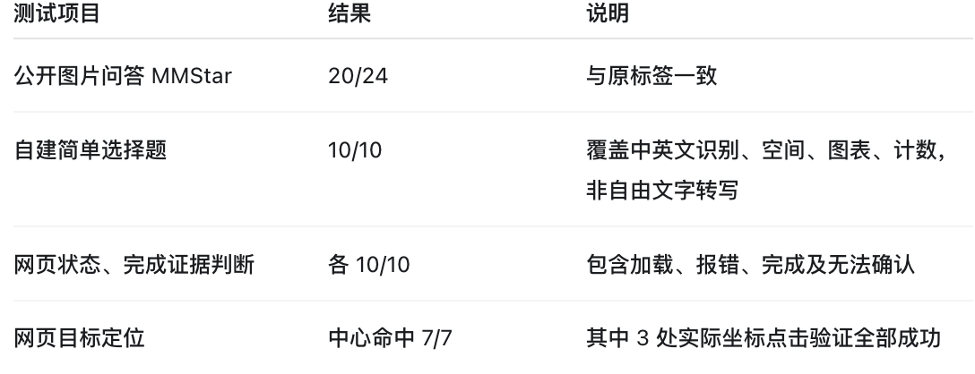 keking99's tweet photo. 对 jev 1.14 的多模态能力做了测试，36 道图片题，以及 4 个在线演示网页的 10 个场景。46 次评测请求费用合计约 0.00371 美元，网页请求客户端耗时中位数为 0.82 秒。
原以为可能就是识别个猫狗，实则效果还是不错的，个人认为可以承担一定程度的生产任务。
事实上 我们已经把 jev 放生产里了。 https://t.co/PsO84WzSMU