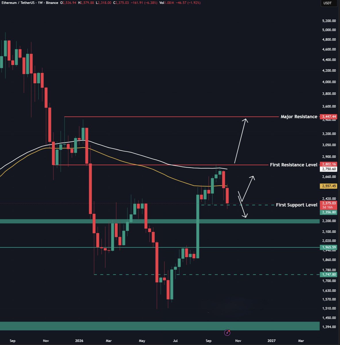 MrTommyReal's tweet photo. $ETH is testing the $2,350 support zone again.

I think this level eventually breaks.

• Current support: $2,350
• Next key zone: $2,200
• A sweep toward $2,200 could set up a stronger reversal

Not expecting an immediate breakout here. Watching the reaction around $2,200 closely. 👀