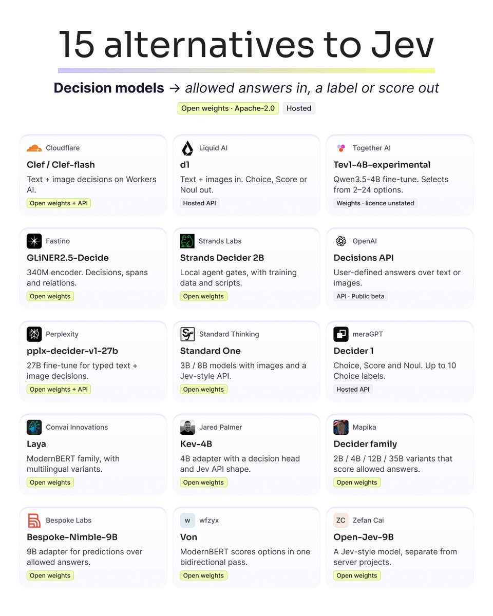 femke_plantinga's tweet photo. Building in the EU and want Jev?

11 open alternatives already run on your own servers.

In case you missed it: TypeSafe AI launched Jev a month ago, their first "System One" model. Where an LLM writes you an answer, Jev only does multiple choice. You give it the context and the options, and it picks one (or gives a score) and says how confident it is. It's hosted in the US.

There are already 15 other models doing the same job. Six that stood out to me:

/1 Clef and Clef-flash (Cloudflare)

Open weights under Apache-2.0, and also hosted on Workers AI. Takes text and images, and accepts Jev-style requests.

/2 d1 (Liquid AI)

Hosted, with text and image input. It returns the same three result types as Jev: Noul, Choice and Score.

/3 Tev1-4B-experimental (Together AI)

A Qwen3.5-4B fine-tune that picks from 2 to 24 options. Together also wrote up how to train your own.

/4 GLiNER2.5-Decide (Fastino)

A 340M-parameter encoder, tiny next to the rest. It also pulls out spans and relations, and it runs on a CPU.

/5 Strands Decider 2B (Strands Labs)

Open weights, training data and scripts, built for agent gates that run locally.

/6 Decisions API (OpenAI)

Went from limited preview to public beta on 6 October, added image input, and you only pay for the input tokens.

Plus builds from Perplexity, Standard Thinking, meraGPT, Bespoke Labs, Mapika, Convai and individual builders like Jared Palmer.

Jev is hosted in the US and I couldn't find an EU data residency option. Check the licence tags in the visual, and OpenAI's Decisions API offers processing in Europe.

This is a snapshot, not a ranking. I haven't seen anyone test these side by side on the same decisions yet.

Which one would you try first? 👀