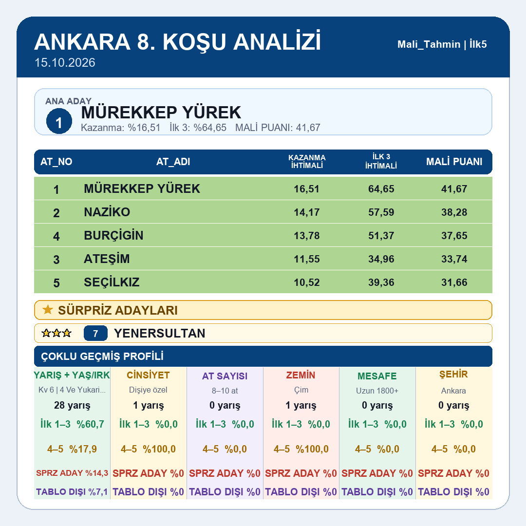 Mali_Tahmin's tweet photo. Ankara tablomuz yayındadır.
5.koşu 6.koşu 7.koşu 8.koşu 9.koşu 10.koşu
#tjk #tjksonuç #altılıganyan #atyarışı #ganyan #ilk2 #ilk3 #ilk4 #istanbul #izmir #kocaeli #ankara #elazığ #diyarbakır #şanlıurfa #hipodrom #veliefendi #malitahmin #yarışsever https://t.co/xC7fxSAWbc