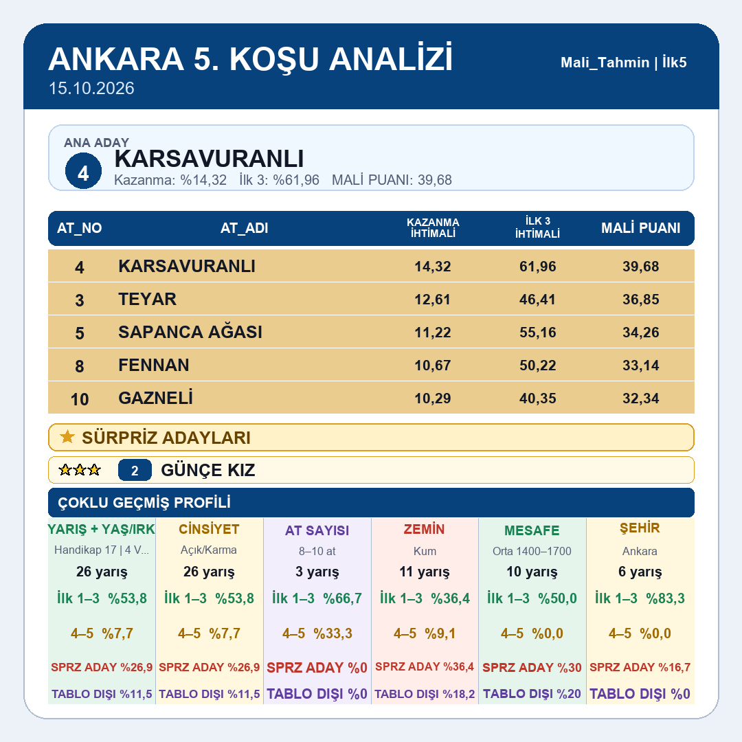 Mali_Tahmin's tweet photo. Ankara tablomuz yayındadır.
5.koşu 6.koşu 7.koşu 8.koşu 9.koşu 10.koşu
#tjk #tjksonuç #altılıganyan #atyarışı #ganyan #ilk2 #ilk3 #ilk4 #istanbul #izmir #kocaeli #ankara #elazığ #diyarbakır #şanlıurfa #hipodrom #veliefendi #malitahmin #yarışsever https://t.co/xC7fxSAWbc