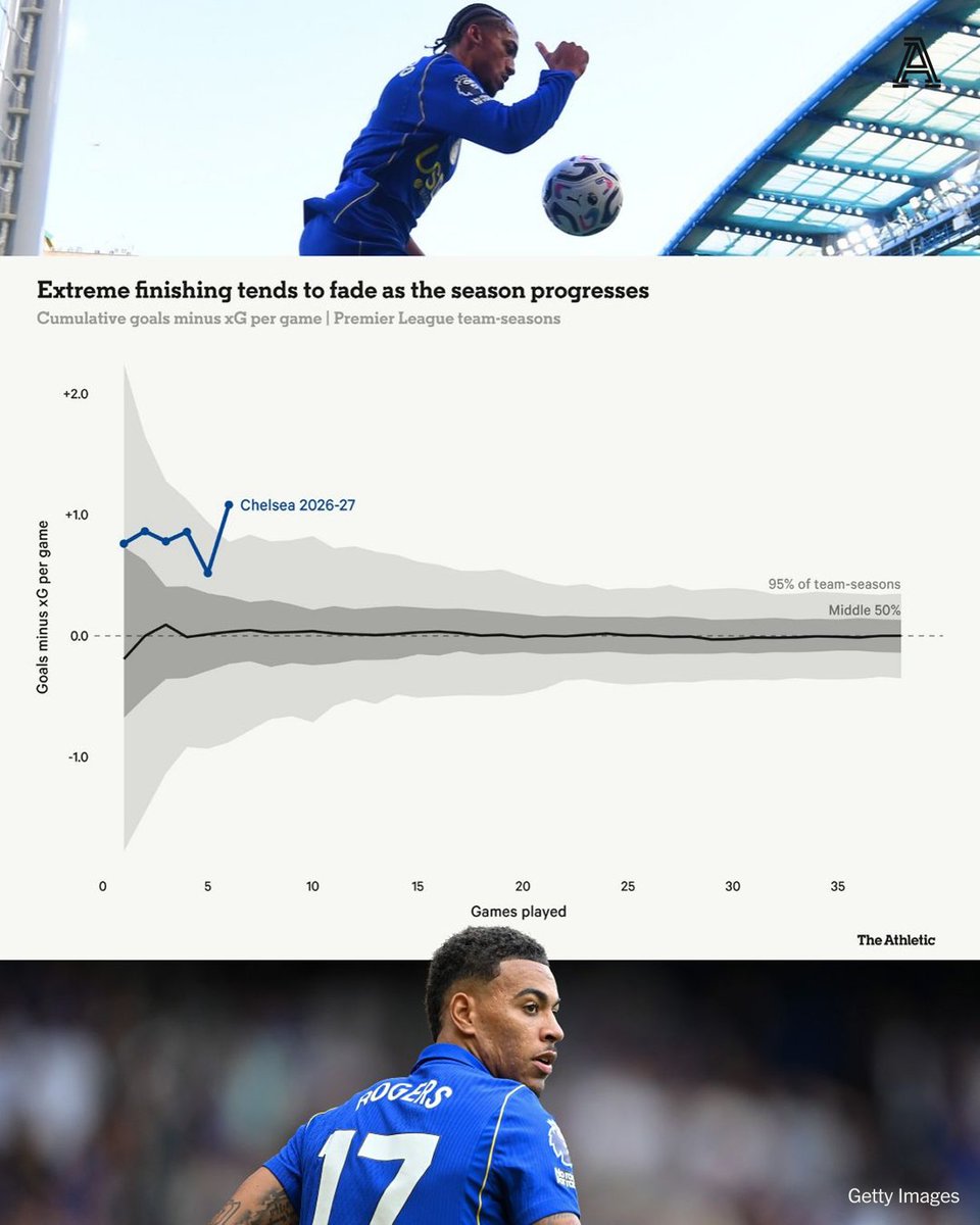 TheAthleticFC's tweet photo. It is an autumn of thrills at Stamford Bridge as Chelsea score seemingly at will...

But can they keep it up?

@Conor0Neill_ looks at the underlying numbers and discovers a streak that is as unsustainable as it is entertaining.

Free to read: https://t.co/XKpvCGhiP7 https://t.co/qjv8JSlb10