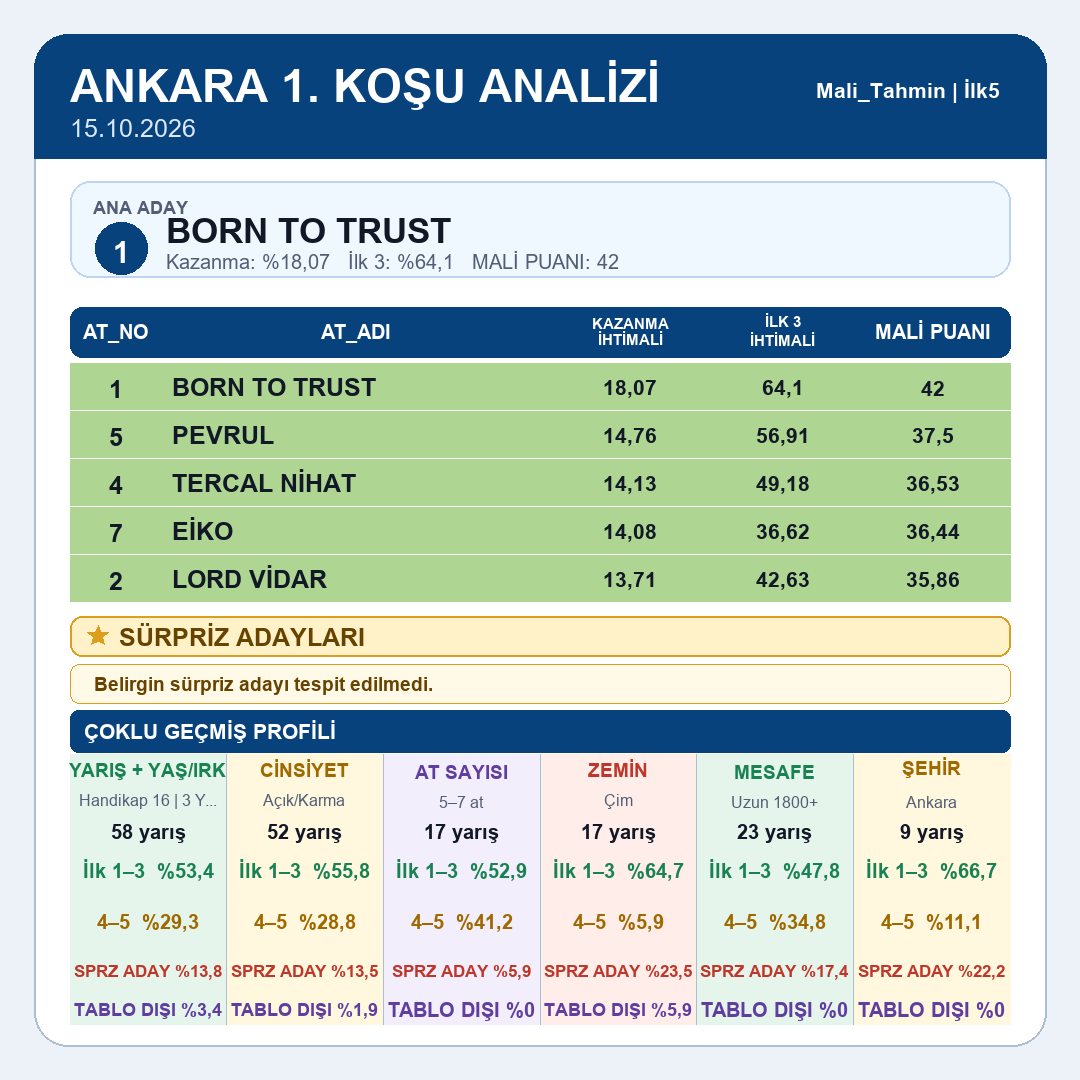 Mali_Tahmin's tweet photo. Ankara tablomuz yayındadır.
1.koşu 2.koşu 3.koşu 4.koşu
#tjk #tjksonuç #altılıganyan #atyarışı #ganyan #ilk2 #ilk3 #ilk4 #istanbul #izmir #kocaeli #ankara #elazığ #diyarbakır #şanlıurfa #hipodrom #veliefendi #malitahmin #yarışsever https://t.co/oXGCxrMOgr