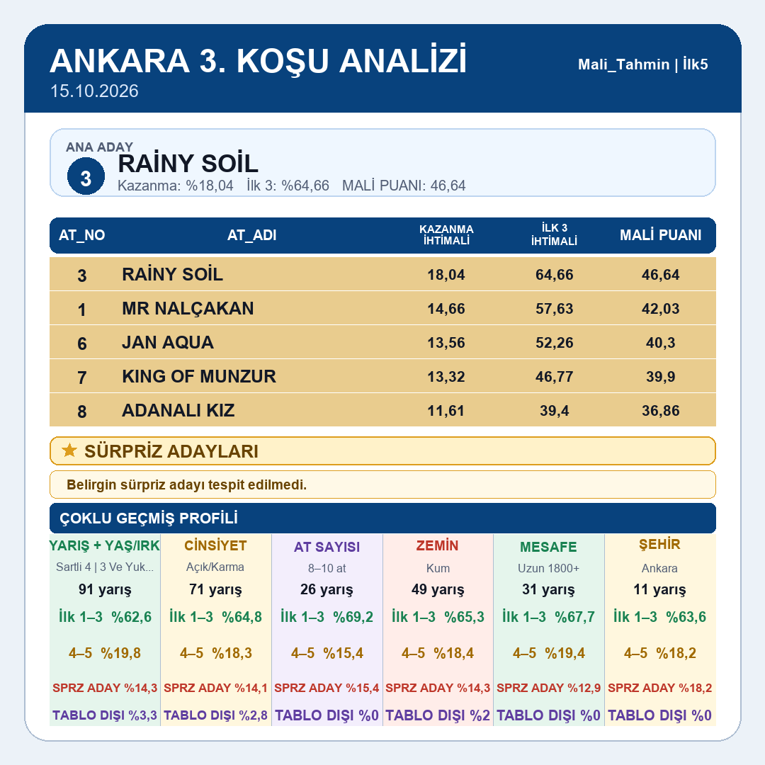 Mali_Tahmin's tweet photo. Ankara tablomuz yayındadır.
1.koşu 2.koşu 3.koşu 4.koşu
#tjk #tjksonuç #altılıganyan #atyarışı #ganyan #ilk2 #ilk3 #ilk4 #istanbul #izmir #kocaeli #ankara #elazığ #diyarbakır #şanlıurfa #hipodrom #veliefendi #malitahmin #yarışsever https://t.co/oXGCxrMOgr