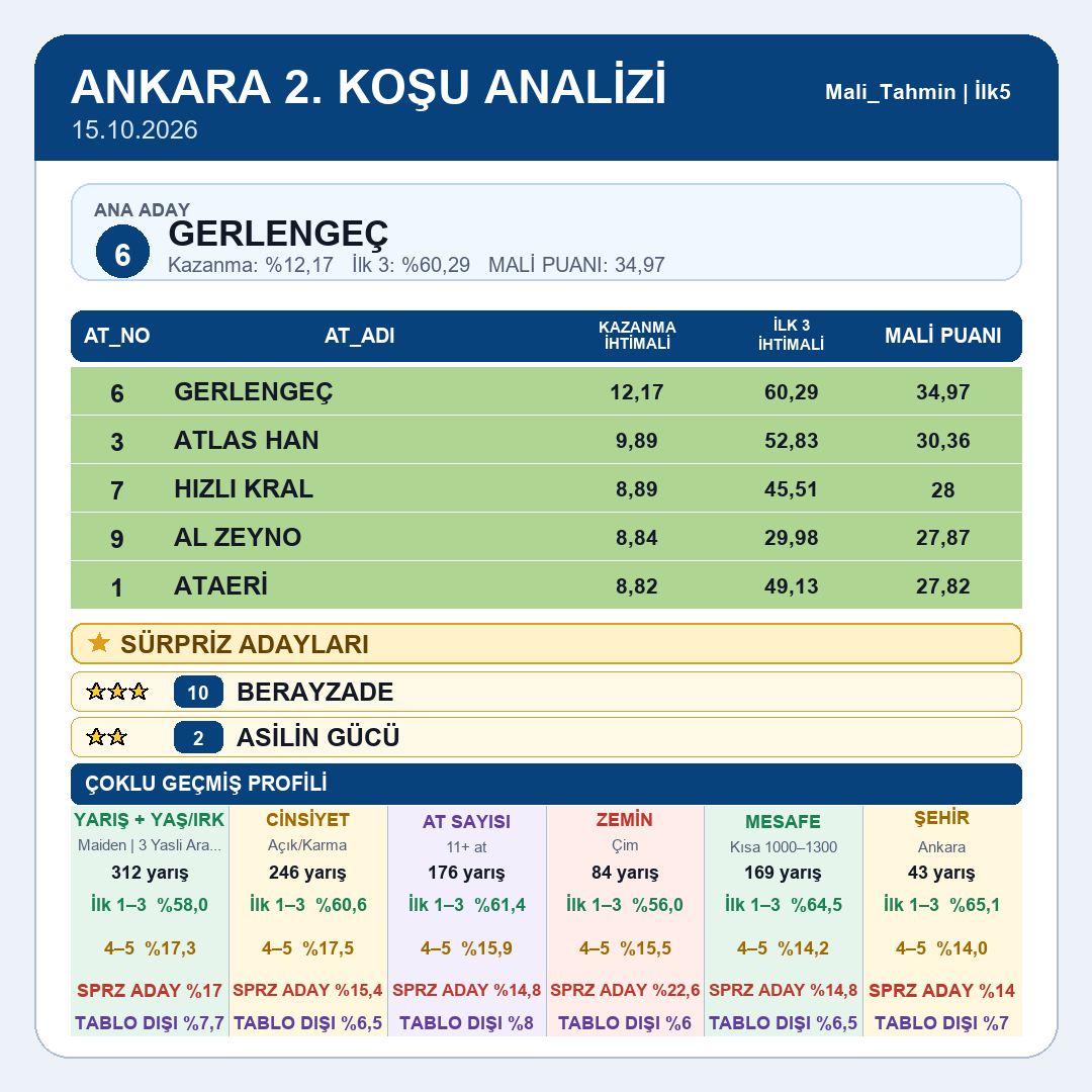 Mali_Tahmin's tweet photo. Ankara tablomuz yayındadır.
1.koşu 2.koşu 3.koşu 4.koşu
#tjk #tjksonuç #altılıganyan #atyarışı #ganyan #ilk2 #ilk3 #ilk4 #istanbul #izmir #kocaeli #ankara #elazığ #diyarbakır #şanlıurfa #hipodrom #veliefendi #malitahmin #yarışsever https://t.co/oXGCxrMOgr