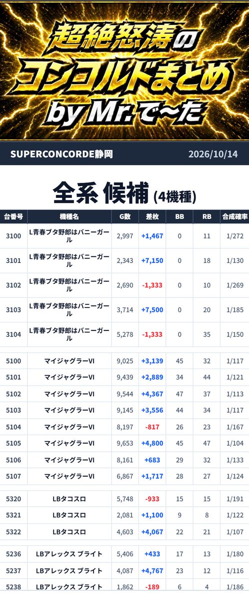 Mr_DATA777's tweet photo. ⚡️超絶怒涛のコンコルドまとめ⚡️

📍SUPER CONCORDE静岡

🗓️2026年10月14日(水)
🔥総差枚:+106,223枚🔥
🔥平均差枚:+134枚🔥

➡️天上の雷
➡️必勝本編集部員来店取材【ピンク】

【👁️🔥《青ブタ》5台平均+2,690枚💥《マイジャグVI》8台平均+2,542枚🪬《サンブレイク》9台平均+1,796枚で列候補🔥さらに全系候補4機種をピックアップ‼️】

【🪬領域展開予想🪬】振り返り
機種連想はありませんでした👁️💦w

結果は...

💥総差枚+106,223枚💥

まずは...

🐰《L青春ブタ野郎はバニーガール》
（3100～3104）
👉平均+2,690枚🔥🔥🔥

💥5台丸ごと全系候補💥

👁️《青ブタ》5台平均+2,690枚🔥
3100～3104も見覚えありまくりですなぁ～🪬ww

さらに...

🤡《マイジャグラーVI》
（5100～5107）
👉平均+2,542枚🔥🔥🔥

💥8台丸ごと全系候補💥

👁️8台平均+2,542枚🔥
ジャグラーもしっかりばっちり🪬💥

そして...

🐸《LBアレックス ブライト》
（5236～5238）
👉平均+1,670枚🔥🔥

💥3台丸ごと全系候補💥

🐙《LBタコスロ》
（5320～5322）
👉平均+1,411枚🔥

💥3台丸ごと全系候補💥

👁️《タコスロ》5320～5322も
またこの場所ですかww🪬🔥

ということで...

🔥全系候補4機種をピックアップ🔥

さらに列候補には...

🦖《Lモンスターハンターライズ:サンブレイク》
（5300～5308）
👉平均+1,796枚🔥🔥

💥9台列候補💥

👁️9台平均+1,796枚🔥
列でもしっかり目立ってますなぁ～🪬💥

💬ミスター.で～たの一言
👁️《青ブタ》5台平均+2,690枚🔥🔥🔥
《マイジャグVI》8台平均+2,542枚💥
《アレックス》《タコスロ》も全系候補🪬
さらに《サンブレイク》9台が列候補🔥

総差枚は...

🔥+106,223枚🔥

まだまだマインドさまのマインドは...
👁️🔥炎上中っとww🔥

📍静岡県静岡市駿河区曲金七丁目8番22号
🎯@SUPER_CONCORDE
🎯@MrM_Concorde
🔗 https://t.co/EV4D3bTbd3