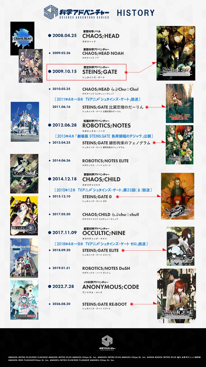 kagakuadv's tweet photo. こちらは科学アドベンチャーシリーズの一覧に、
シュタゲのアニメを追記した図です。
あの頃、何をやっていたかな～？
と思い出しながらご覧いただけましたら。
#科学ADV #シュタゲ https://t.co/f6VeoOF4Rx
