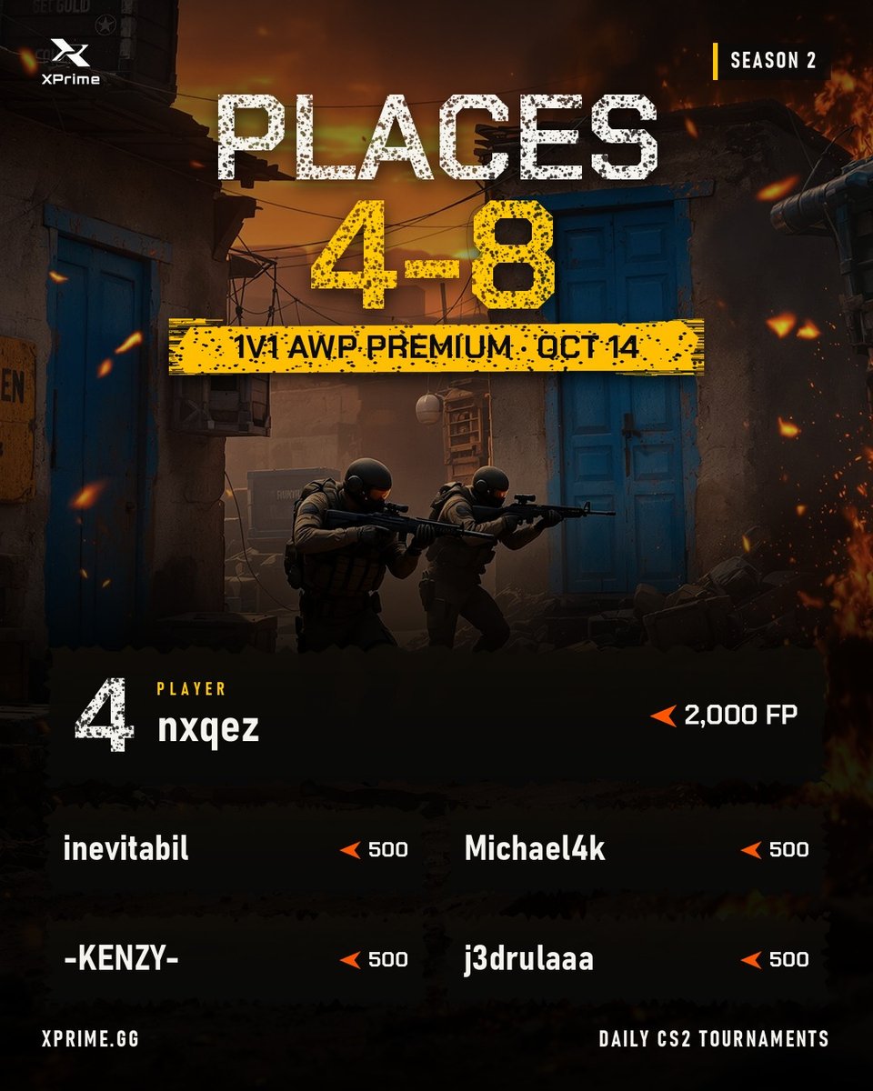 XPrime_gg's tweet photo. 🏆 AWP Premium 1v1 results | Oct 14

🥇 srs27 - $50 + 8,000 FP
🥈 percyenjoyer - $30 + 5,000 FP
🥉 TheFrost67 - $20 + 3,000 FP

GG to everyone who played! Daily CS2 tournaments with cash prizes: https://t.co/y6uFgAECpN

#CS2 #FACEIT #XPrime https://t.co/joWwMBKqYq