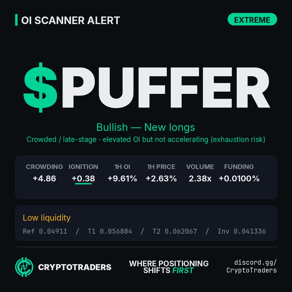 CT_Richt3r's tweet photo. $PUFFER OI jumped 9.6% in an hour with price up only 2.6%. Longs are piling in, but the book is already crowded and thin at $2.5M. Volume is 2.38x normal, so it's real interest. Worth watching 0.04911, not chasing. https://t.co/8uuyJ4UtHA
