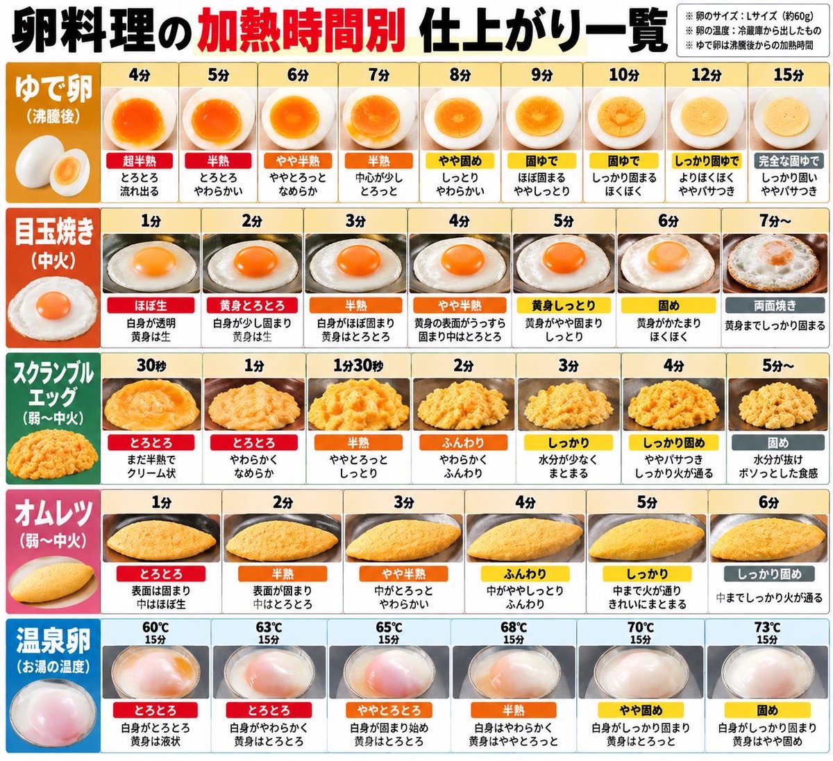 fhrjk4's tweet photo. 卵料理の加熱時間別仕上がり一覧

目玉焼きは4分派です🥚 https://t.co/Wp9zJV0LsU