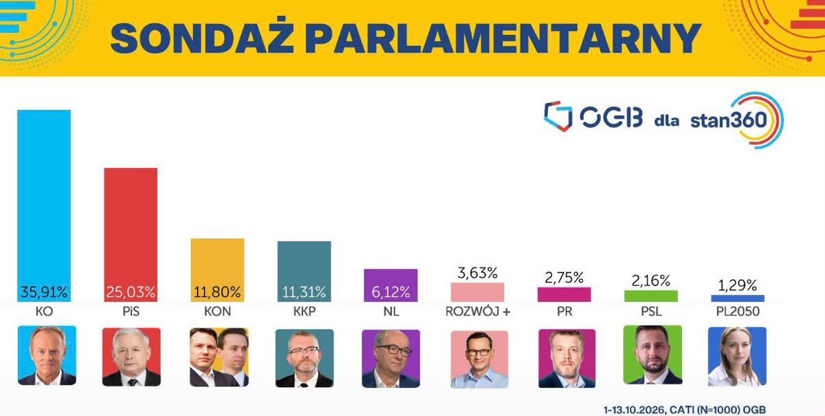 PatrykJaki's tweet photo. Nowy sondaż. Zgodnie z przewidywaniami PiS rośnie, Rozłam + bez szans na mandaty. 

Wybory prawicy muszą tylko całkowicie wygasić projekt koncesjonowanej za stołki prawicy Morawieckiego oraz tej prorosyjskiej i PiS wraca na pozycję lidera a Tusk może się pakować w przyszłym roku. https://t.co/ZEOG00iFHU