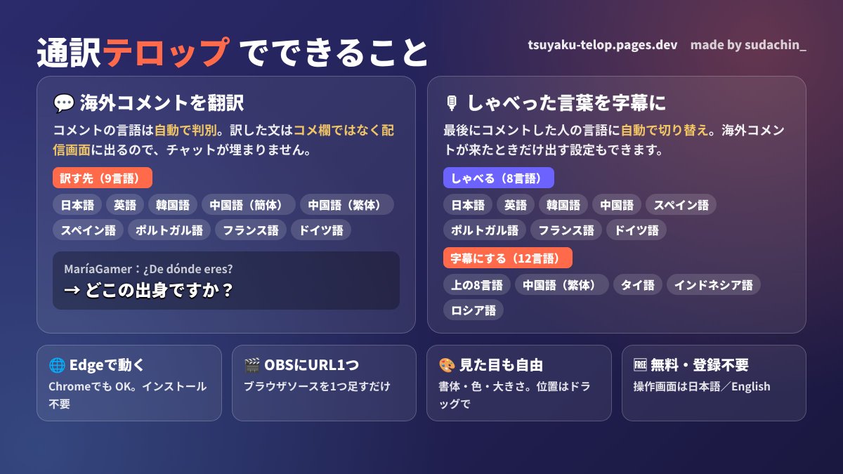 sudachinkun_'s tweet photo. 配信用の翻訳字幕ツール「通訳テロップ」を無料公開しました！🎙

・海外コメントの翻訳はコメ欄じゃなく配信画面に出るので、チャットが混雑しない
・しゃべった言葉は相手の言語の字幕に
・Edgeで動く！OBSにURLを貼るだけ

登録不要・無料
https://t.co/t1ZjRjKt3V
#Twitch #OBS https://t.co/vN5ScHyt9d