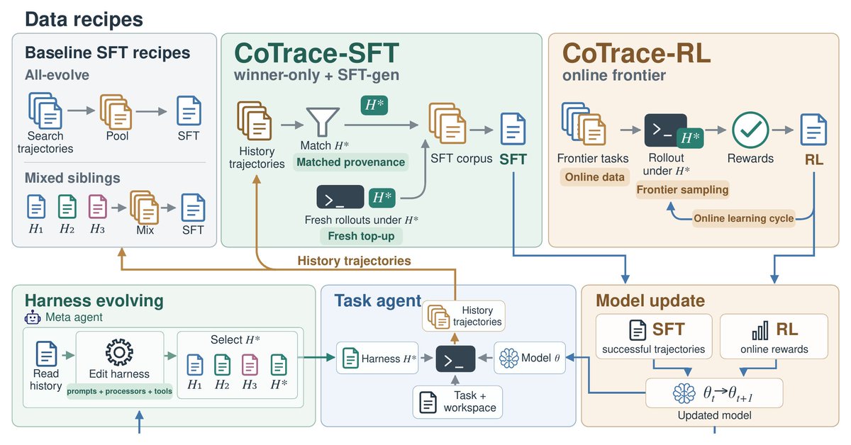 al3rez's tweet photo. Training a coding model on more agent trajectories doesn't always make it better.

A paper called CoTrace studies what happens when training data comes from different agent harnesses.

The researchers found that combining trajectories from different harnesses can damage agent behavior during SFT and RL.

The problem is that a trajectory contains more than reasoning.

It also contains assumptions about:

• Available tools
• Tool-call formats
• Execution order
• Error handling
• Context management
• Runtime behavior

A model can learn an action sequence that works in one harness but fails in another.

CoTrace investigates matching training trajectories to the harness used during deployment.

The researchers evaluated the approach on Terminal-Bench 2.1 and SWE-bench Lite.

I think this adds an important detail to the multi-harness RL discussion.

Training across different harnesses may improve generalization, but the training system needs to account for differences between their execution rules.

I'd want every training trajectory to record its harness version, tool schemas, permissions, and environment configuration.

Without that information, a successful rollout can become misleading training data.