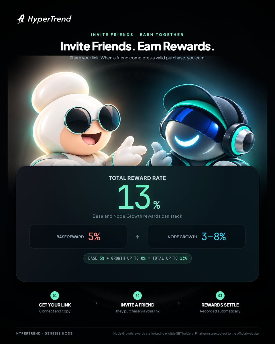 GoHyperTrend's tweet photo. Invite a friend to complete a Mint. Referral rewards can reach up to 13%.

5% base reward for every user.
Genesis Node holders can unlock an additional 3–8%.

Get your link and track Mints in the Referral Center:
https://t.co/UsCcI023YT