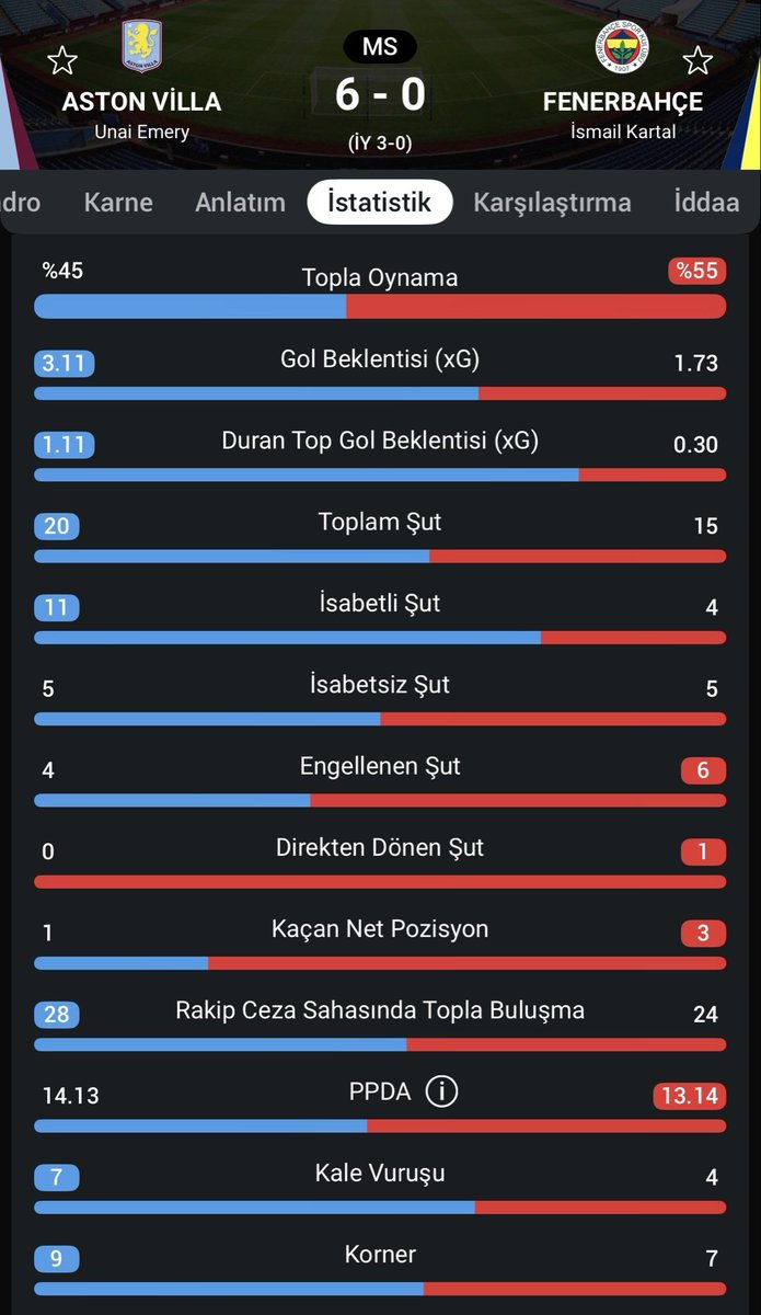 KingTiger53's tweet photo. Skorlar olmasa hangi maçın 4-1 hangi maçın 6-0 bittiğini doğru bilebilecen mi mesela https://t.co/sWShmQ6Gcz