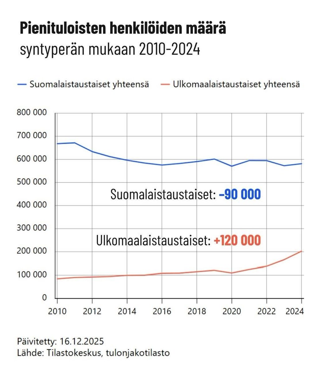 joakimvigelius's tweet photo. Tämä maailman köyhien tuominen köyhiksi Suomeen on sekä taloudellisesti että inhimillisesti järjetöntä.

Mikään yksittäinen päätös 15 vuoteen ei ole luonut yhtä paljon köyhyyttä Suomeen kuin opiskelija- ja perheperäisen maahanmuuton räjäyttäminen Marinin toimesta vuonna 2022. https://t.co/t3thBiOCZQ