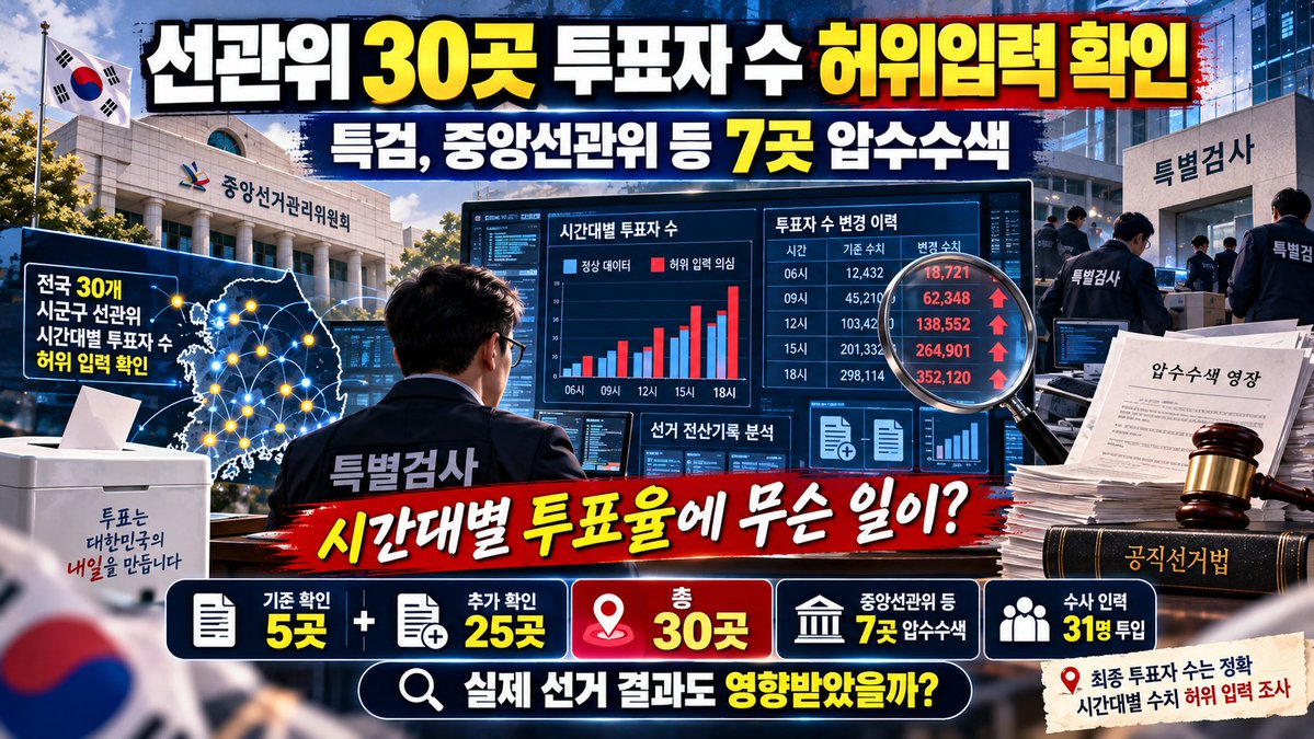 kms944000's tweet photo. 🗳️ 특검, 선관위 30곳의 

시간대별 투표자 수 허위입력 확인 발표. 

7곳 압수수색. 

최종 개표 결과 조작과는 구분해야 합니다.

자세한 내용은 블로그에서 확인해 주세요.

https://t.co/lMaHV2GFJA

#선관위특검 #투표자수 https://t.co/FLlXwx5UOD
