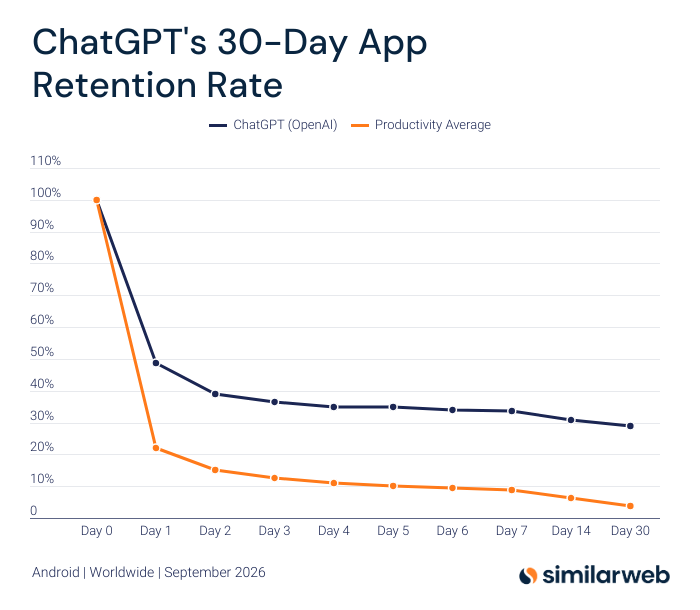Similarweb's tweet photo. ChatGPT's 30-day retention rate is 25 percentage points higher than the productivity category average. https://t.co/fuhyqwl4kk