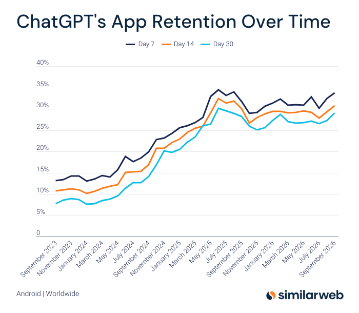 Similarweb's tweet photo. ChatGPT's 30-day retention rate has climbed to 29%, up from 7.7% three years ago. https://t.co/D2b3zqWhWB