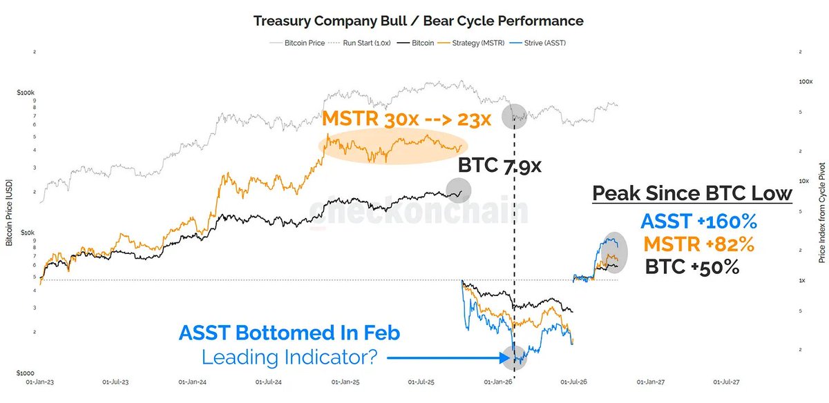 _checkonchain's tweet photo. Two of the largest Bitcoin treasury companies are taking very different approaches to the current market.

Strategy (MSTR) has focused on strengthening its balance sheet, while Strive (ASST) has aggressively accumulated Bitcoin, increasing its holdings by +78% over the last 90 days.

In our latest piece, @_Checkmatey_  examines these divergent strategies, and why mNAV expansion and contraction will be critical to their future stock performance.

Read it here -> https://t.co/r7KJ0AG5FD