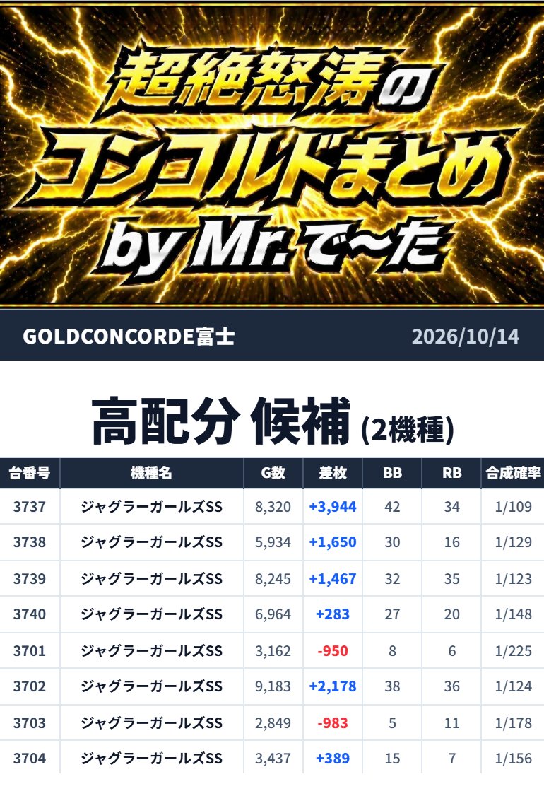 Mr_DATA777's tweet photo. ⚡️超絶怒涛のコンコルドまとめ⚡️

📍GOLD CONCORDE富士

🗓️2026年10月14日(水)
🔥総差枚:+50,550枚🔥

➡️天上の雷
➡️伊達マキさん来店

【👁️🔥《サンダーV》3台平均+1,546枚💥《ハッピーVIII》10台平均+1,230枚で全系候補🪬さらに《ゴージャグ3》20台＋《ジャグラーガールズ》8台が高配分候補‼️】

【🪬領域展開予想🪬】振り返り
《ジャグラーシリーズ》が高配分の日ですたね🪬ww

結果は...

💥総差枚+50,550枚💥

まずは...

⚡《LBサンダーV》
（3828～3830）
👉平均+1,546枚🔥🔥

💥3台丸ごと全系候補💥

👁️3828～3830も
見覚えある場所ですなぁ～🪬ww

さらに...

🤡《ハッピージャグラーVIII》
（3611～3615・3626～3630）
👉平均+1,230枚🔥

💥10台丸ごと全系候補💥

👁️《ハッピーVIII》10台
しっかり全系候補🔥
ジャグラー周辺やってますなぁ～🪬💥

ということで...

🔥全系候補2機種をピックアップ🔥

さらに高配分候補には...

🤡《ゴーゴージャグラー3》

（3601～3610）
👉平均+379枚

（3631～3640）
👉平均+431枚

💥20台高配分候補💥

👁️《ゴージャグ3》は
相変わらずけいぞくちゅ🪬ww

そして...

🤡《ジャグラーガールズSS》

（3701～3704）
👉平均+159枚

（3737～3740）
👉平均+1,836枚🔥🔥

💥8台高配分候補💥

👁️《ガールズ》も
またまたこの8台ですなぁ～🔥ww

💬ミスター.で～たの一言
👁️《サンダーV》3台平均+1,546枚🔥
《ハッピーVIII》10台平均+1,230枚💥
さらに《ゴージャグ3》20台、
《ジャグラーガールズ》8台が高配分候補🪬
ジャグラー周辺中心に
目立つところしっかりですなぁ～👁️🔥

総差枚は...

🔥+50,550枚🔥

やっぱり昨日も昨日とて...
🍷🎩ダンディーでございました🎩🍷

📍静岡県富士市厚原278番地
🎯@Concorde_fuji
🎯@concorde_dandy
🔗 https://t.co/ZW8DfL6olT