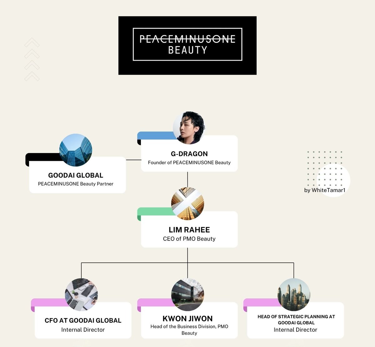 WhiteTamar1's tweet photo. "Peaceminusone Beauty is a cosmetics brand being jointly developed by Goodai Global and G-Dragon's existing fashion brand, Peaceminusone."

Let's go 😍👄💄 #GDRAGON #PEACEMINUSONEbeauty 
https://t.co/bsSeqTUCIZ https://t.co/mMY0bn1Tgq