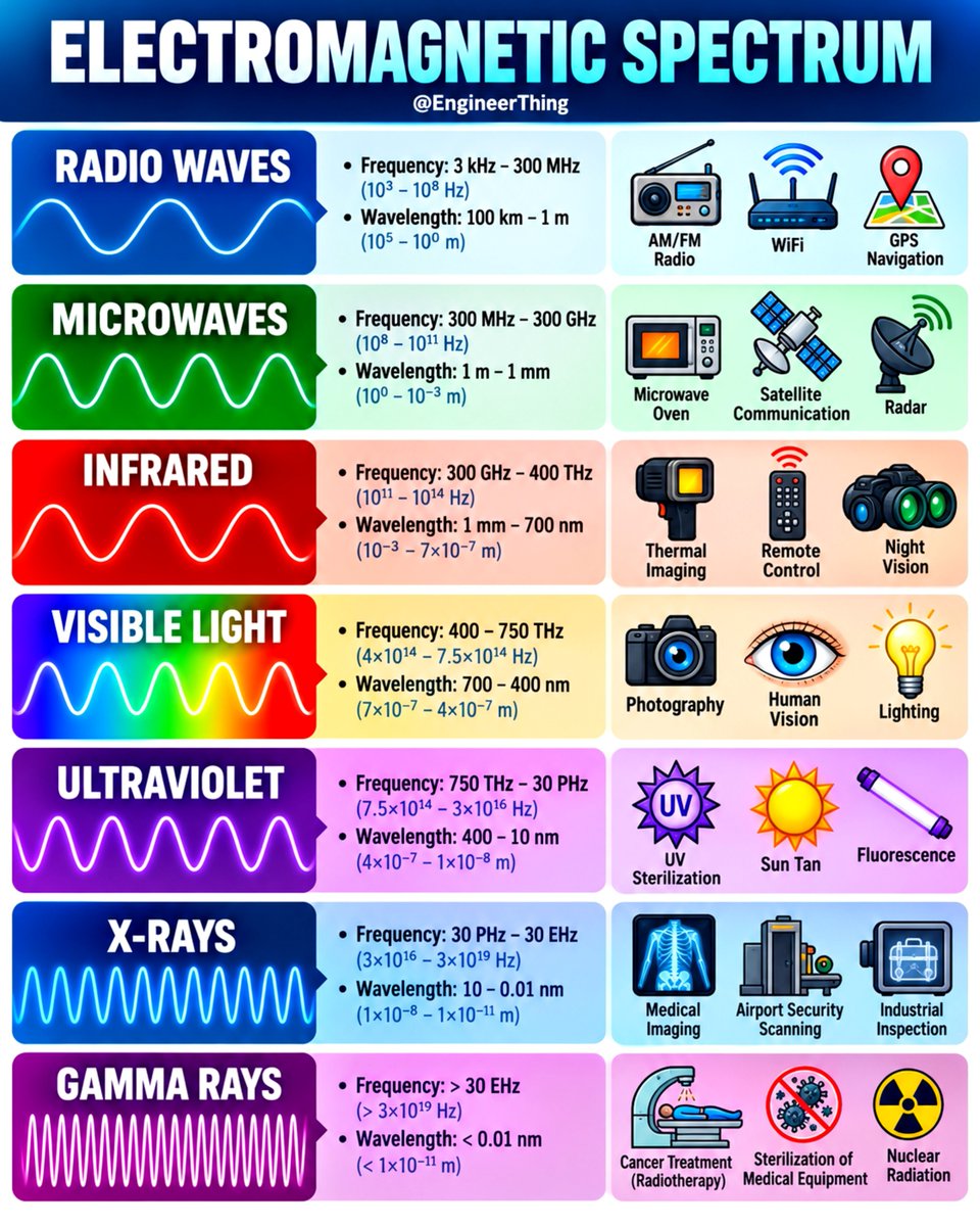 EngineerThing's tweet photo. Electromagnetic Spectrum https://t.co/35BTG7BwXT