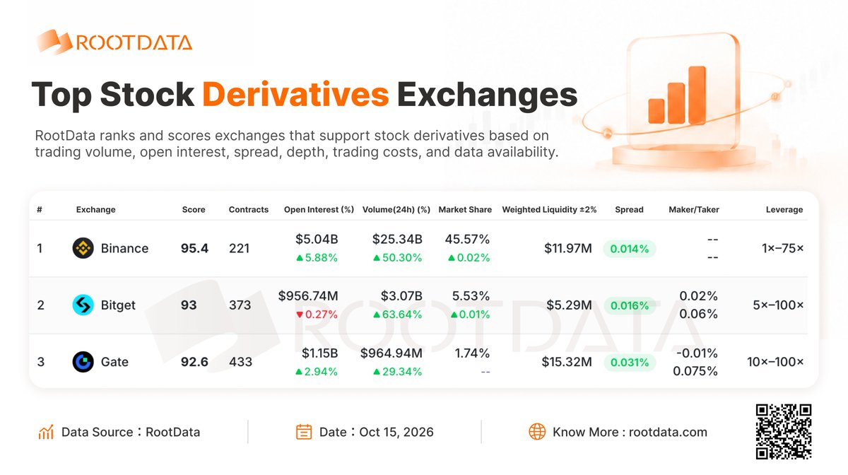 RootDataCrypto's tweet photo. RootData Stock Derivatives Exchange Ranking: Binance, Bitget, and Gate Occupy the Top Three

According to RootData, Binance, Bitget, and Gate hold the top three positions.

🔸Binance: Score 95.4 | 24h volume ~$25.34B (+50.30%) | Market share 45.57%
🔸Bitget: Score 93.0 | 24h volume ~$3.07B (+63.64%) | Market share 5.53%
🔸Gate: Score 92.6 | 24h volume ~$964M (+29.34%) | Market share 1.74%

👉 https://t.co/RCTmo90Ck4