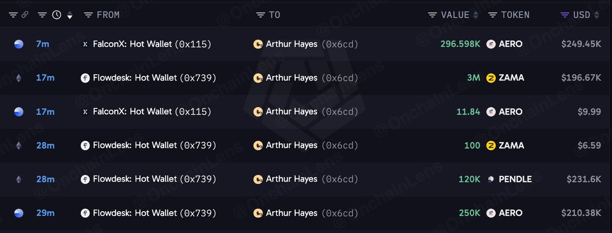 OnchainLens's tweet photo. ARTHUR HAYES BUYS $888K IN AERO, PENDLE AND ZAMA

Arthur Hayes bought approximately $888K in tokens through FalconX and Flowdesk.

· 546.6K AERO ($459.84K)
· 120K PENDLE ($231.6K)
· 3M ZAMA ($196.67K)

https://t.co/4hR299SBIe https://t.co/eIeCXjOJ1U