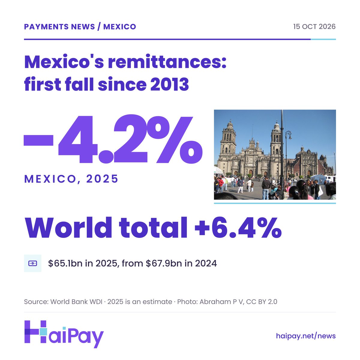 HaiPay_official's tweet photo. Mexico received $65.1bn in remittances in 2025, down 4.2% from $67.9bn. First annual fall since 2013, after eleven straight years of growth.

It is the only decline among the 20 largest recipients. The world total rose 6.4% to $925.6bn. World Bank data; 2025 values are estimates. https://t.co/4mBDtIbZH9