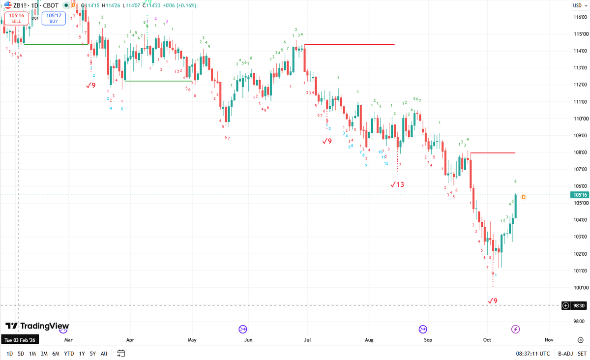 serkasu's tweet photo. @Ole_S_Hansen #TLT #ZB We had exhaustion signals on 5, 10, and long term treasuries on October 5. Pause/pullback here are well granted https://t.co/m1jwFYV4pg