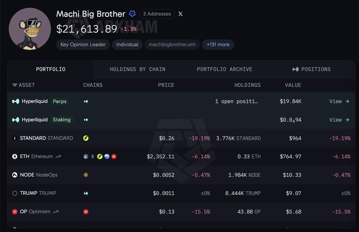 arkham's tweet photo. MACHI BIG BROTHER: HYPERLIQUIDATED

Machi’s account was worth $12.65M 3 weeks ago and is down to $19.8K today. Machi was liquidated overnight as ETH crashed from $2500 to $2300.

He has one $752K ETH long left, with $19.8K of margin. Can he make it back? https://t.co/lvtVtTCJd4