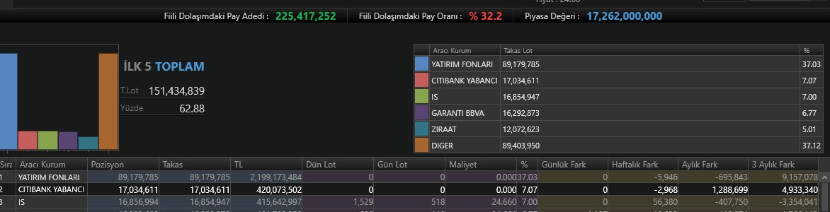 EcevitBorsa's tweet photo. Borsa yatırımcısının sermayesi serveti eriyor... #TERA grubu senetlerde kilitli kaldılar. CITI bile perişan halde zararda... 

Artık buraya bir EL atılması gerekiyor... Başı boş bırakılamaz... Hisse yatırımcısının sesi olmaktan vazgeçmeyeceğim... https://t.co/wn9hwVFeC3