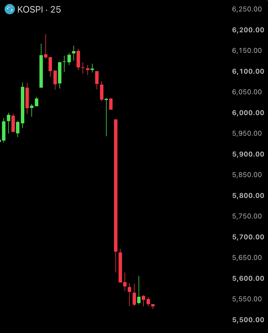 ForoAncap's tweet photo. 🚨 La bolsa de Corea del Sur se desploma un 8% en un día y frena el mercado 20 minutos. El KOSPI acumula un 21% de caída en siete sesiones: más de 1,186 billones de wones (880.000 millones de dólares) evaporados. https://t.co/4C1w8XQczX