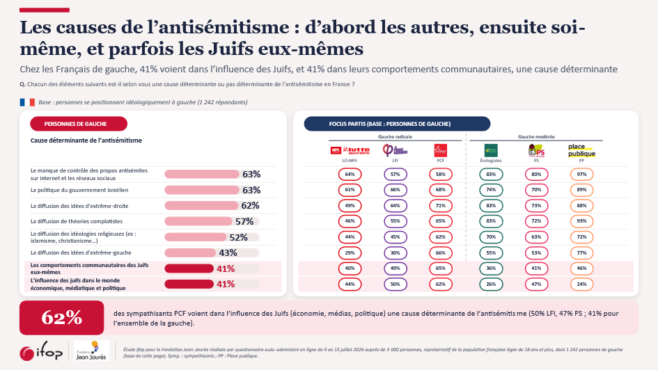 IfopOpinion's tweet photo. Quelles sont, selon les Français de gauche, les causes de l’antisémitisme ? Ils citent d’abord des facteurs extérieurs à leur propre camp : le manque de contrôle des propos haineux sur les réseaux sociaux (63 %), la politique du gouvernement israélien (63 %) et les idées d’extrême droite (62 %). Mais 43 % évoquent aussi la diffusion des idées d’extrême gauche.
Plus préoccupant, une partie de la gauche mobilise elle-même des représentations antisémites pour expliquer l’antisémitisme : 41 % citent « les comportements communautaires des Juifs eux-mêmes » et 41 % « l’influence des Juifs dans l’économie, les médias et la politique ». Cette dernière représentation atteint 65 % chez les sympathisants du PCF et 50 % chez ceux de LFI.