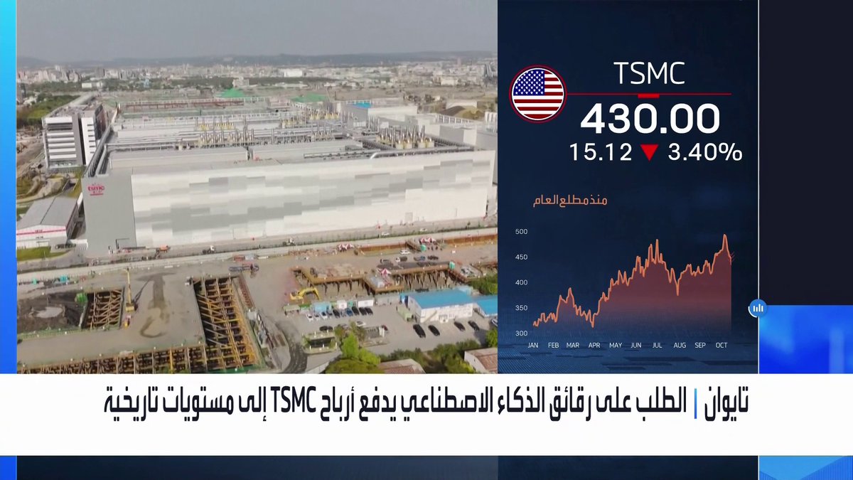 أرباح TSMC تقفز 69% إلى مستوى قياسي عند 23.6 مليار دولار _Business 