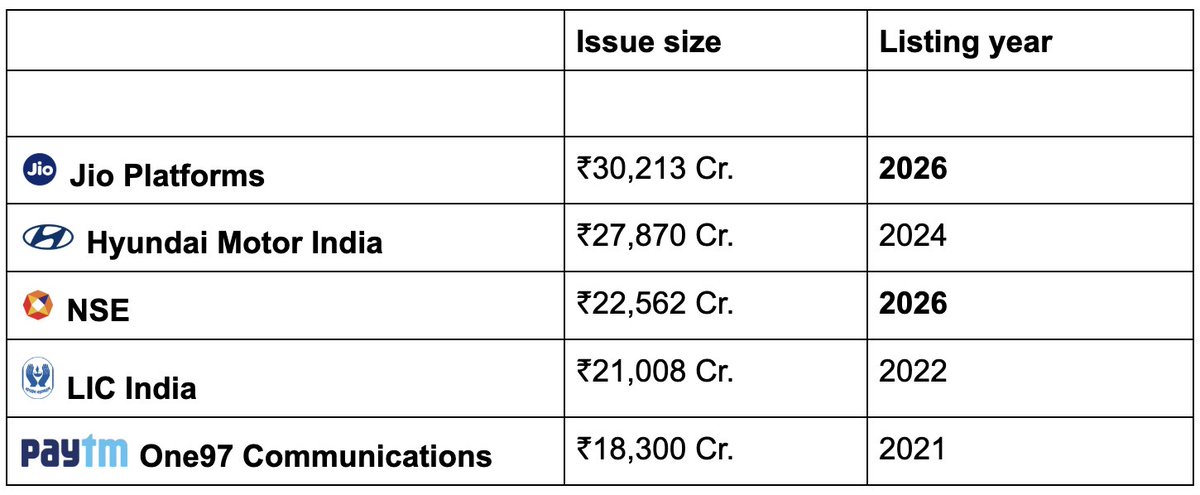 _groww's tweet photo. India’s largest IPO by India’s largest telecom company will be opening next week

Know more about the IPO>>> 🧵 https://t.co/8V8wBRSXSI