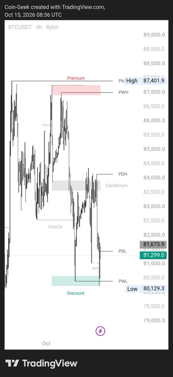 CoinGeek2x's tweet photo. 🚨 BITCOIN AT A CRITICAL LEVEL!

$BTC has broken below key support and is testing the $80.1K–$80.5K discount zone.

👀 Bulls: Can they reclaim $81.7K and push higher?

🐻 Bears: Will selling pressure continue toward lower levels? https://t.co/1VDP6gMwHm
