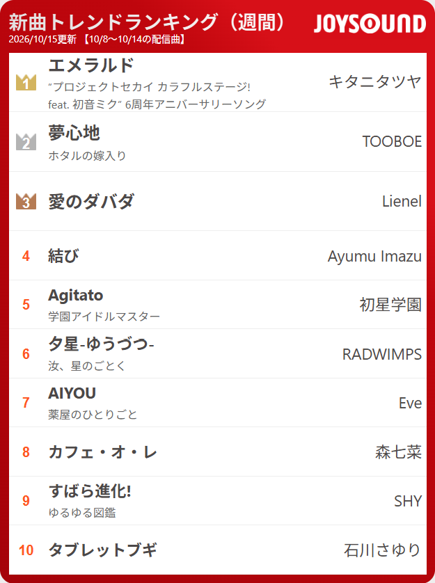 JOYSOUND_PR's tweet photo. ＼新曲トレンド／
1週間分のカラオケ最新配信曲をページ閲覧数でランキング⚡注目は❓👀✨(10/15付)

🎵夢心地
TOOBOE
#ホタルの嫁入り

🎵愛のダバダ
Lienel

🎵夕星-ゆうづつ-
RADWIMPS
#汝星のごとく https://t.co/GNtAZK3WHG
