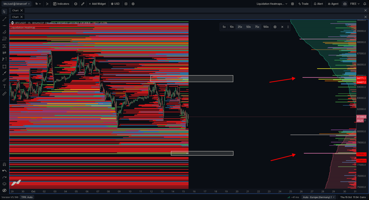 mostafa_ux's tweet photo. quick look at the 1-hour $BTC  liquidation heatmap to spot liquidity clusters and potential long/short sweep

Shorts Pool: $84,400 - $84,770 (Risk of short squeeze on a breakout)
Longs Pool: ~$77,935 (Key liquidity target if support fails)
Keep an eye on these levels
DYOR! 🎯 https://t.co/1zwwrRlWcj