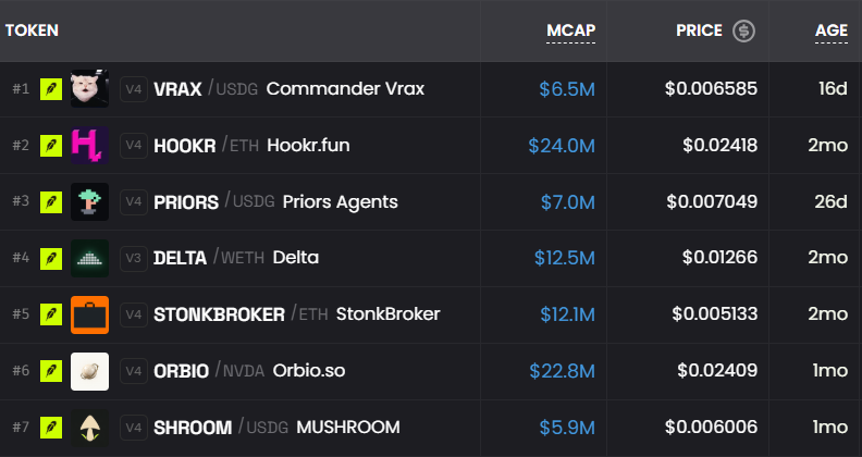 stitchdegen's tweet photo. Volume on Robinhood Chain is still pretty weak, but I think another wave could be coming soon

I'm keeping an eye on projects with strong narratives, active teams, and potential catalysts

Skipping the well-known OG tokens, here are 7 projects currently on my watchlist

Feel free to share anything interesting I might have missed

1. $ORBIO

One of the more interesting AI projects I've come across on RH. The team raised around $1.2M to build an AI credit marketplace, allowing holders to stake ORBIO and earn CREDIT that can be used to access different AI models

Dev @0x_aster is also expanding into an agent launchpad and has already bridged CREDIT to Ethereum. Pairing the token with NVDA also gives it an interesting AI + stock narrative

What I like is that the team is actually building products rather than relying entirely on hype. Still, I'd like to see more real adoption before getting too bullish on its long-term potential

2. robinhood:0x18e674231a58c239dc7daedcffe15ec3a24cff5c

Probably one of the projects I rate the highest in terms of development activity on RH right now

Dev @NodarJ previously co-founded Zapper and is now focused on building modular Uniswap V4 hooks with features like anti-snipe protection, dynamic fees, auto-burn, and LP rewards

What's interesting is that the team keeps shipping updates and expanding partnerships, particularly with StonkBrokers to develop Pair Tokens and integrate hooks

I like the infrastructure direction here, especially if RH starts seeing more DeFi activity. However, third-party adoption and actual trading volume are still the two things that need to be proven

3. $VRAX

A pure meme built around Robinhood lore, but with a few interesting catalysts

@vladtenev directly mentioned Commander Vrax twice during the October 12 AMA. On top of that, Bonk Guy (@theunipcs) has also bought $VRAX and has been sharing quite a few theses about it on FOMO

I think that's a pretty solid attention advantage, especially if Vlad mentions Vrax again or liquidity starts rotating back into RH

That said, it's still a pure meme driven mainly by narrative and KOL attention, without a real product supporting its long-term value

4. $STONKBROKER

Another project whose development direction I find pretty interesting

The team led by @OxSimpleFarmer is building several products around stock tokens, including ERC-6551 NFTs, NFT AMMs, loans, and Pair Tokens

They've also been working with HOOKR to develop applications using Uniswap V4 hooks

What I like is that they're trying to build an actual product ecosystem rather than relying entirely on memecoin hype

However, the products are still relatively complex, and the project needs more users and real trading volume to prove its value

5. $SHROOM

$SHROOM takes a slightly different approach by focusing on liquidity and stock tokens

The team has been developing single-sided LP mechanisms, MU rewards, and a system that uses part of the trading fees for token burns

The idea of turning memecoin attention into liquidity for stock tokens is pretty interesting, especially if the stock-paired meta continues to grow

Still, the project remains relatively small, most rewards depend on a limited number of pools, and development activity hasn't been as impressive as what we've seen from HOOKR or ORBIO

6. robinhood:0xedbf91223639800bcd5756815caf908df3b890be

robinhood:0xedbf91223639800bcd5756815caf908df3b890be follows the AI agent narrative, which I think could attract attention again if RH enters another wave

However, compared to ORBIO or HOOKR, I haven't seen enough evidence of a strong product or major development updates from the team

It's still worth keeping on the watchlist, but I'm not giving it much priority until we see clearer catalysts

7. robinhood:0xe8ffd7e24187f72afb08d75b1bb13088a989a791

A project focused on DeFi and liquidity, which could fit well if Robinhood Chain starts expanding further into onchain financial infrastructure

The idea itself isn't bad, but current TVL, usage, and actual activity still look pretty limited

I'd like to see more concrete progress from the team before becoming more bullish

+ Where I Stand

If we're talking about development activity, actual products, and long-term direction, my top three picks to watch are robinhood:0x18e674231a58c239dc7daedcffe15ec3a24cff5c, $ORBIO, and $STONKBROKER

For short-term attention, I'm keeping a closer eye on $VRAX, especially if Vlad mentions Commander Vrax again or the Robinhood narrative starts heating up

$SHROOM, robinhood:0xedbf91223639800bcd5756815caf908df3b890be, and robinhood:0xe8ffd7e24187f72afb08d75b1bb13088a989a791 are still on my watchlist, but I'd like to see stronger catalysts and more meaningful development before getting more interested

Overall, I'm still pretty bullish on the possibility of another wave coming to Robinhood Chain. But that doesn't mean every token in the ecosystem will benefit equally. Liquidity usually concentrates in a handful of projects with the strongest narratives and catalysts

Volume is still weak right now, so I'm not interested in FOMOing into anything. I'll keep tracking team activity, liquidity flows, and chart reactions to find better entries

This is just my personal watchlist, not a signal to buy right now

What other RH tokens are you guys watching? Drop them below. I'd love to discover a few interesting projects I might have missed