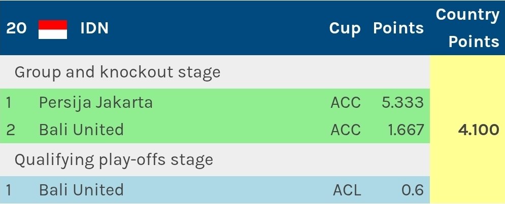 2ndlinesquad's tweet photo. Baca point koefisien Asia gabisa se simple ini juga bang 😂

Beda nama, beda format, beda point juga yang di dapet.

Gua ambil contoh

Sama² main 6 match. 

Hasil Win draw lose beda.

Point yang di dapet, sama 5.333 point.

Kok bisaaa? Ya bisa. Karena emg perhitungannya BEDA. https://t.co/oAqPaUad6v